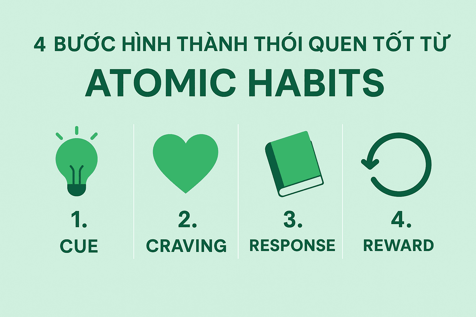 4 bước hình thành thói quen tốt từ Atomic Habits